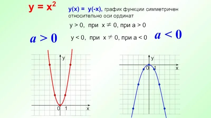 Симметрично относительно прямой y x. Симметричный график функции. график функции симметричен оси у. график функции симметричен относительно оси ординат. график функции y x2 симметричен относительно.