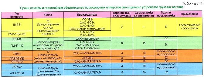 Срок службы линии