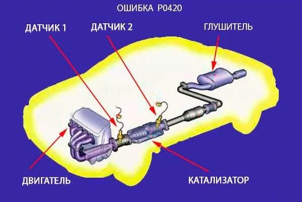 Катализатор блок1 датчик 1. Эффективность основного нейтрализатора ниже порога p0422. P0420 ошибка. Эффективность основного нейтрализатора ниже порога. Удаление ошибки катализатора