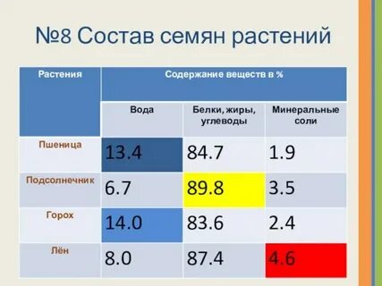 Химический состав семян
