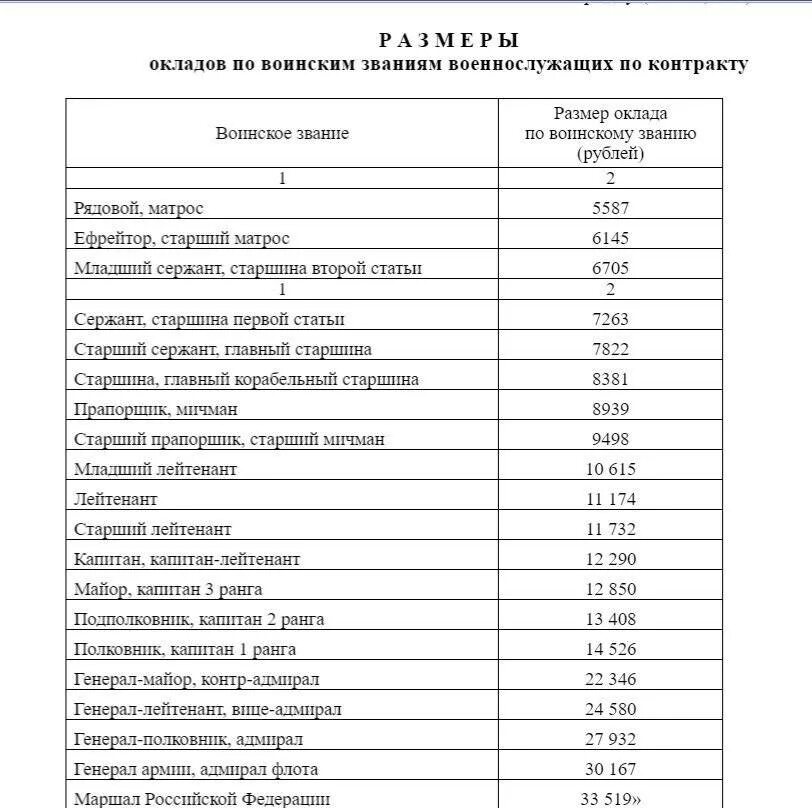 Указ 10 2023. Тарифные оклады военнослужащих 2022. Оклады военнослужащих в 2023 армии России. Оклады военнослужащих с 1 октября. Оклад прапорщика в Росгвардии в 2022 году.