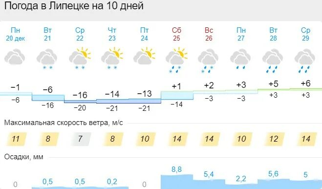 Погода на четыре дня. Погода в Богородицке на неделю. Погода в Богородицке на 10 дней. Погода в Богородицке на неделю Тульской области. Погода в Тульской области сегодня.