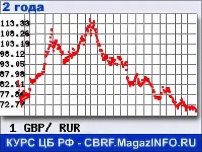 Фунт к рублю цб. Фунт стерлингов к рублю график. Курс фунта стерлингов к рублю. Курс фунта к рублю. Фунт стерлингов к рублю динамика за год.