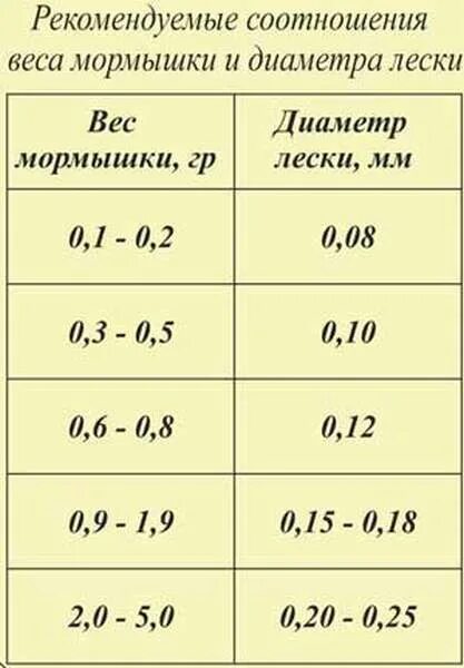 Крепление мормышки. Диаметр лески для зимней рыбалки на мормышку. Узел на мормышку без ушка к леске. Мормышки для зимней рыбалки с двумя крючками. Какую леску на мормышку.