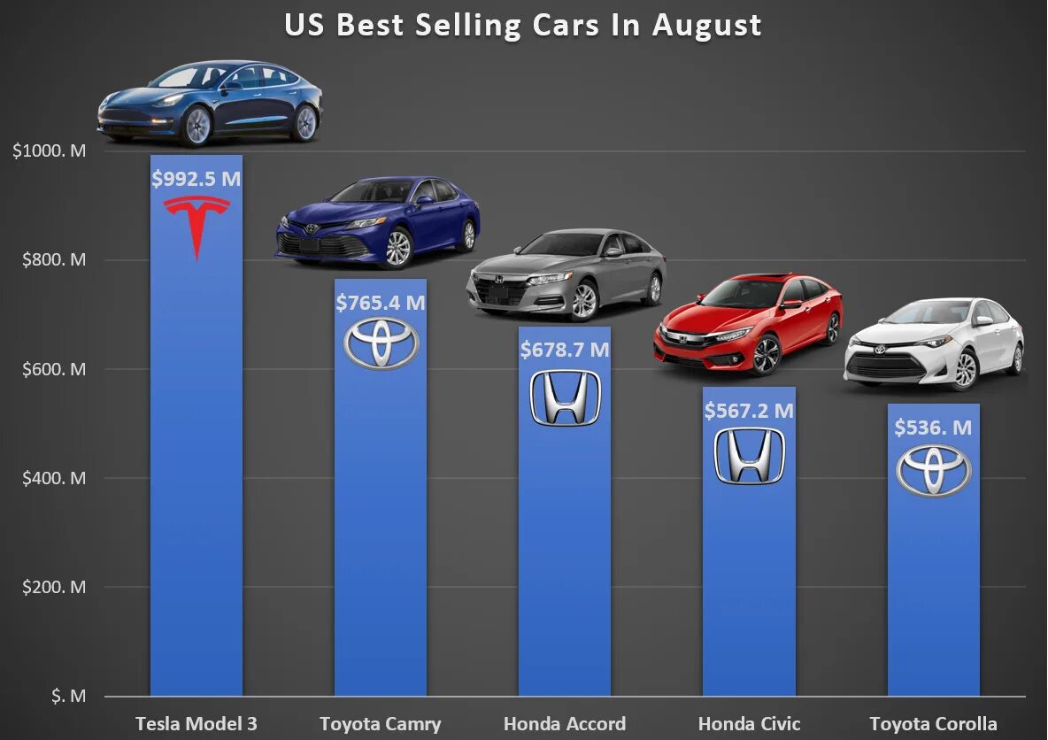 Топ пробегов автомобилей. Toyota Tesla. Самые продаваемые автомобили. Самая продаваемая машина. Тесла самая продаваемая машина.