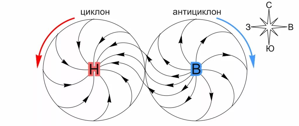 Какое атмосферное давление в антициклоне. Схема движения воздуха в циклоне и антициклоне. циклон схема движение воздуха. схема образования циклона и антициклона. направление ветров в циклоне и антициклоне в северном полушарии.