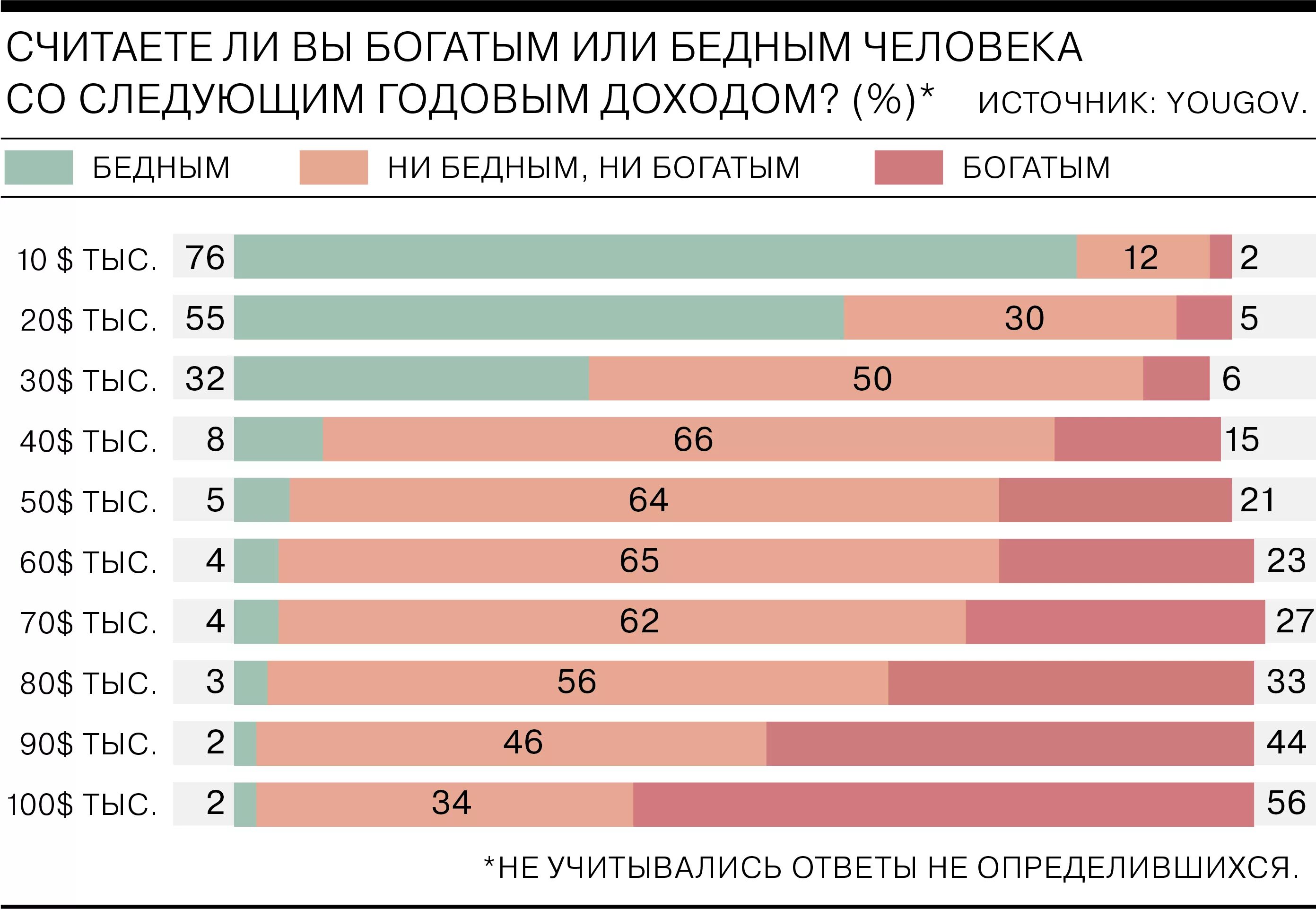 Таблица бедный богатый. Бедные средний класс богатые. Средний доход человека. Классы богатые средний и бедные уровень дохода. Средний класс в России доход.