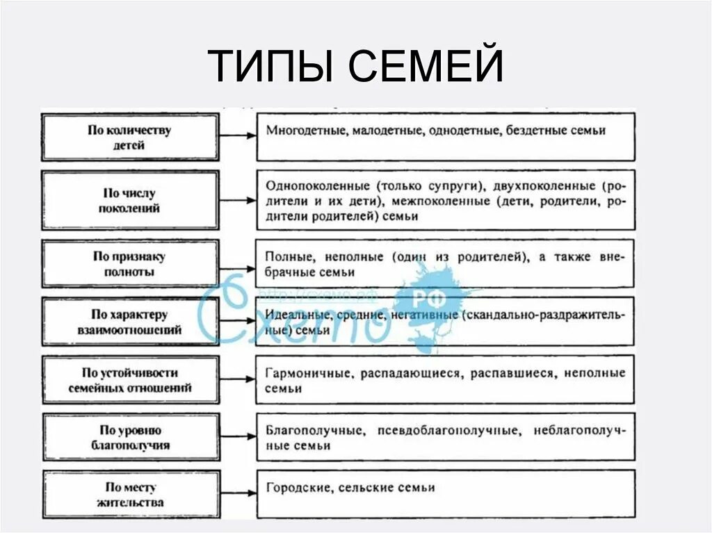 Виды семей и примеры. Схема Тип семьи и характеристика. Виды типы семей их функции. Виды современной семьи таблица. Типы семей и их критерии.