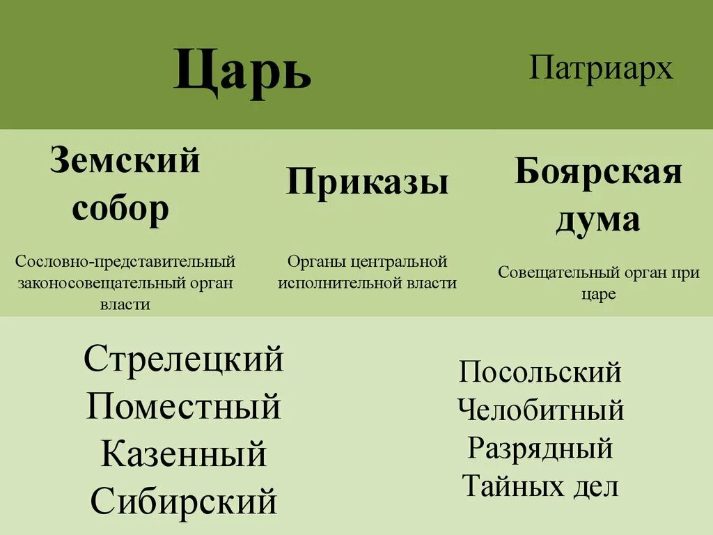 Приказами в россии называли. Приказы Боярской Думы. Приказы земского собора.