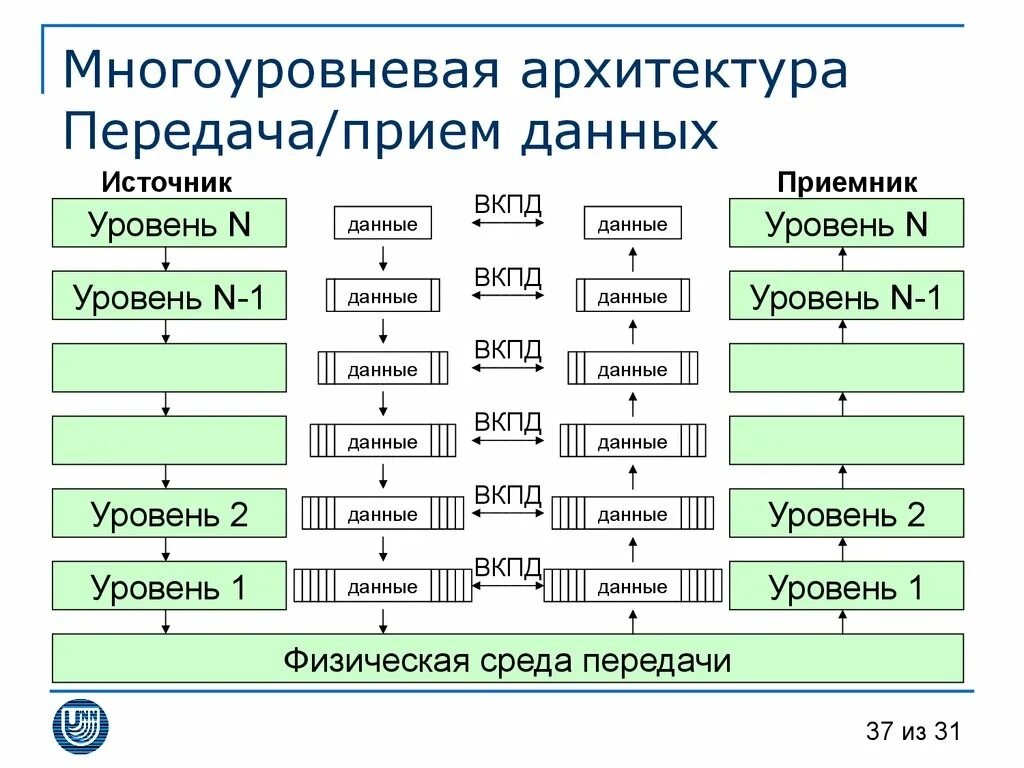 Многоуровневая архитектура. Многоуровневая архитектура сети. Трёхуровневая сетевая архитектура. Трёхуровневая архитектура двухуровневая архитектура.