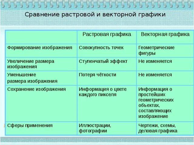 Сравнение растровой и векторной графики. Растровая Графика формирование изображения. Формирование изображения Растровая Графика и Векторная Графика. Сохранение изображения растровой и векторной графики. Увеличение размера изображения растровая графика