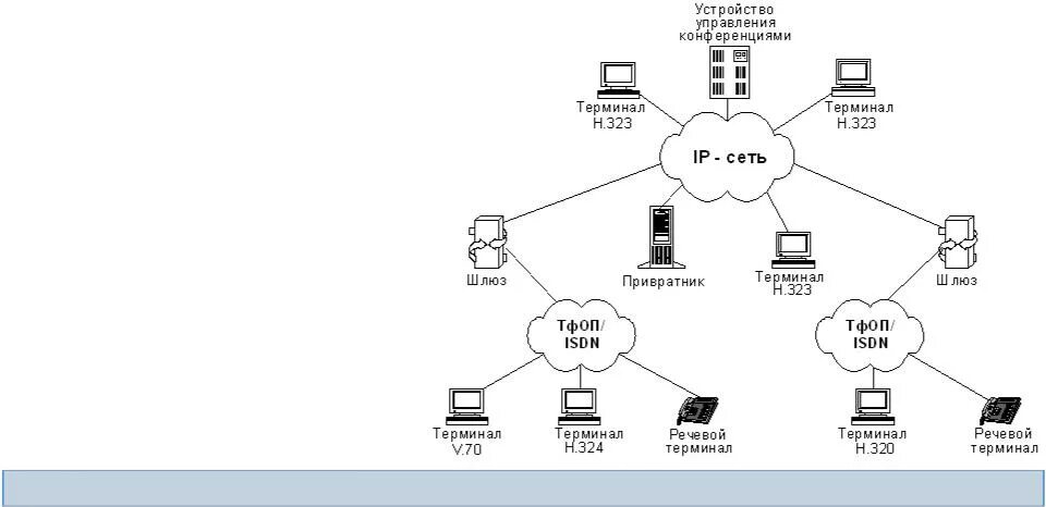 Архитектура сети на базе протокола h.323. 2. Технология IP телефонии на базе протокола h.323. Обобщенная структурная схема IP-сети. Схему стека протоколов н. 323. Организация ip сетей