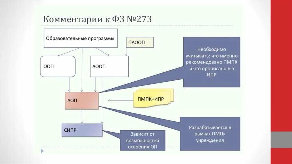 Программы для детей с ооп. Адаптированная образовательная программа схема. Схема программы в ООП. Адаптивная образовательная программа это. Образовательная программа для детей с ОВЗ-это схема.