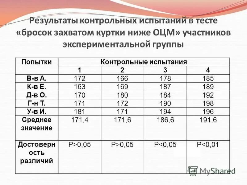 Результат контрольных испытаний