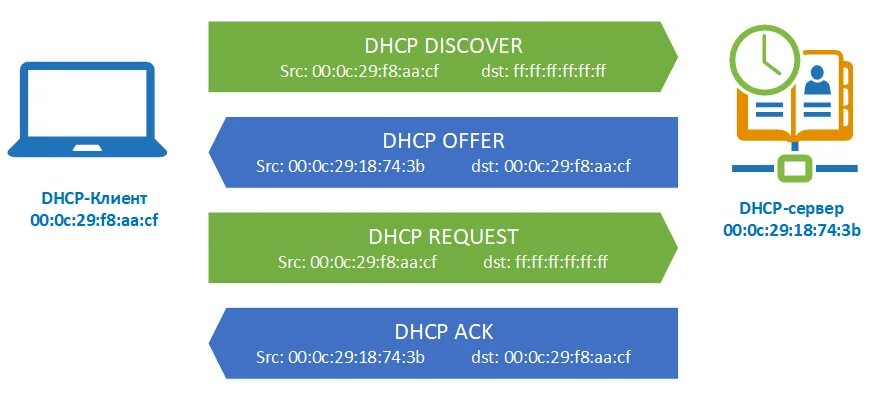Dhcp offering. Dhcp requests.