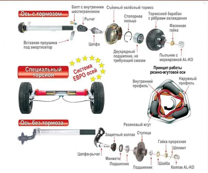 Общее устройство прицепа категории о1. Составные части дышла прицепа. Ось резино-жгутовая для прицепа с тормозами. Прицеп грузоподъемность 2тн. Сцепка для прицепа легкового автомобиля своими руками чертеж.