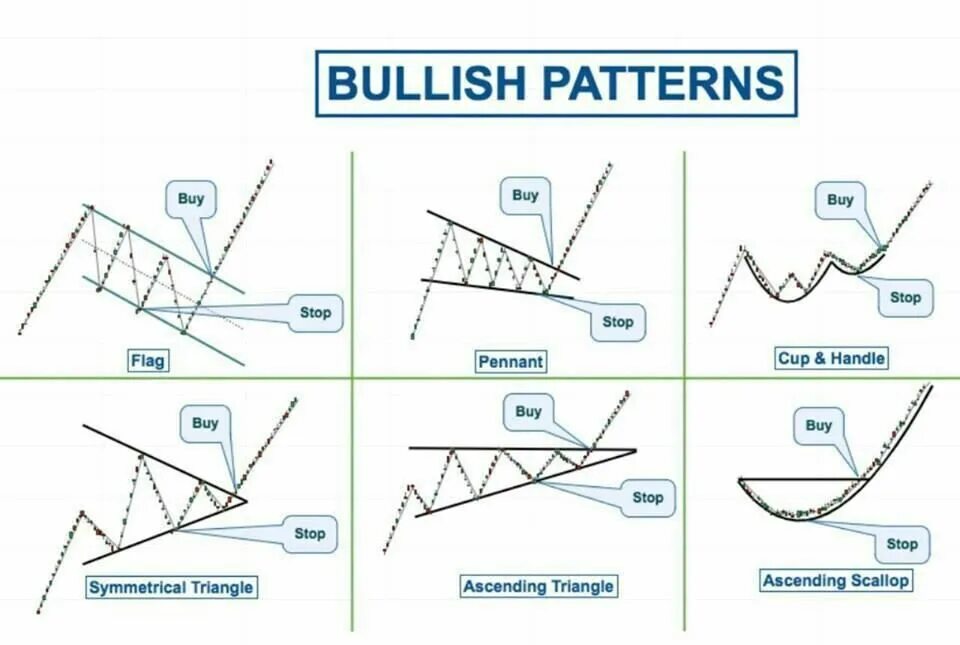 Распределенные паттерны. Сложные паттерны. bullish patterns. bearish patterns. bullish bearish patterns.
