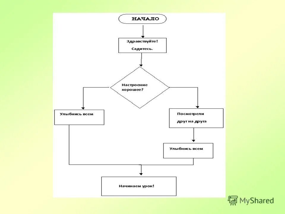 Блок-схема алгоритма решения. Алгоритм исполнителя редактор. Блок схема алгоритм информатиука. Алгоритм исполнителя редактор. Характеристики исполнителя алгоритма.