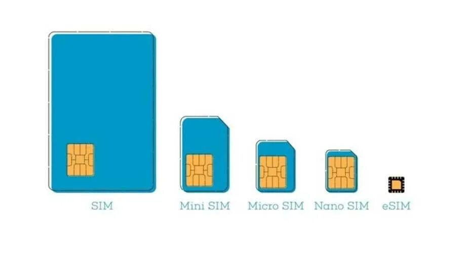 Esim для путешествий. Mini-SIM / Micro-SIM / Nano-SIM. Mini SIM Micro SIM отличия. SIM Mini Micro Nano. Mini SIM Nano SIM.