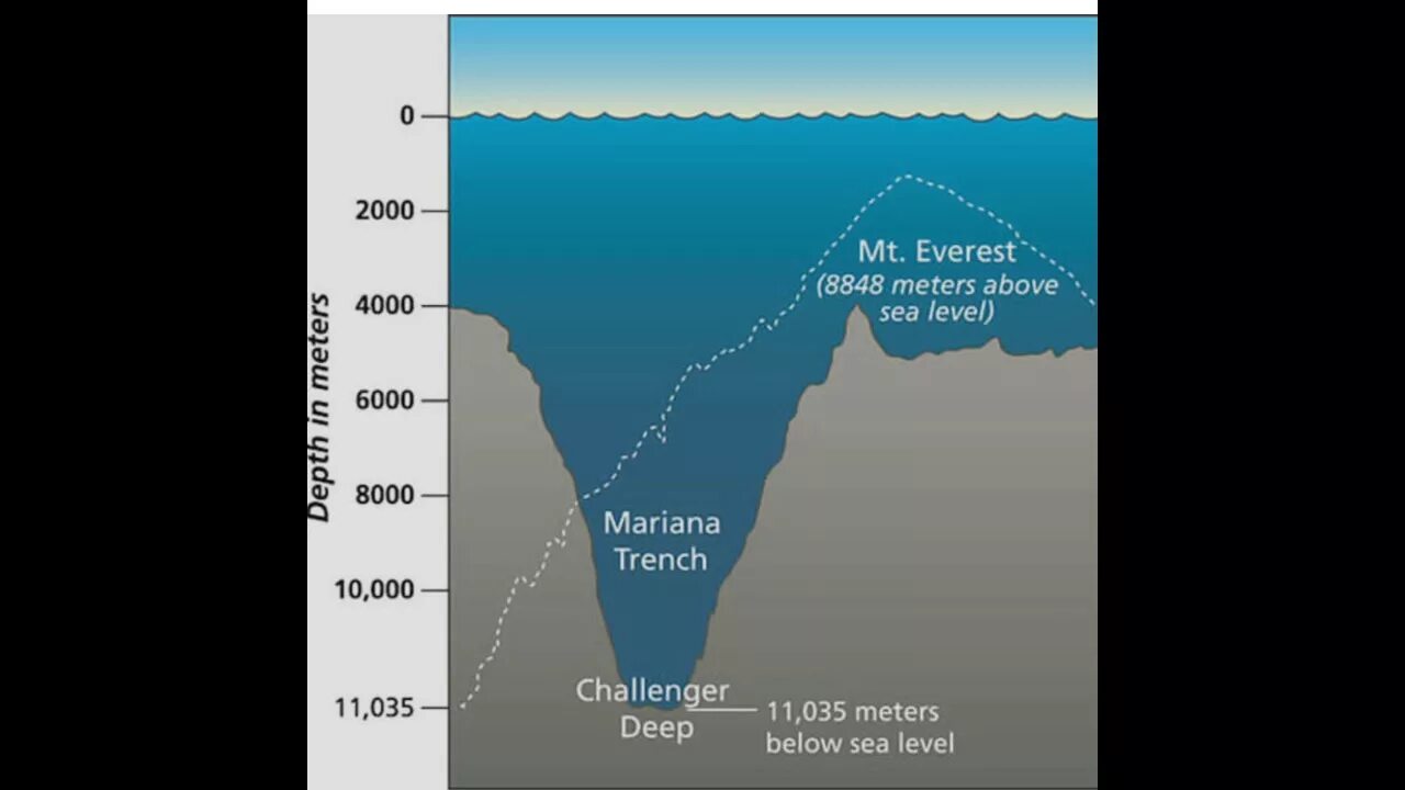 Плотный глубина. Глубина Марианская впадина глубина. Марианский жёлоб глубина. Океанические впадины. Глубоководные Океанические желоба.
