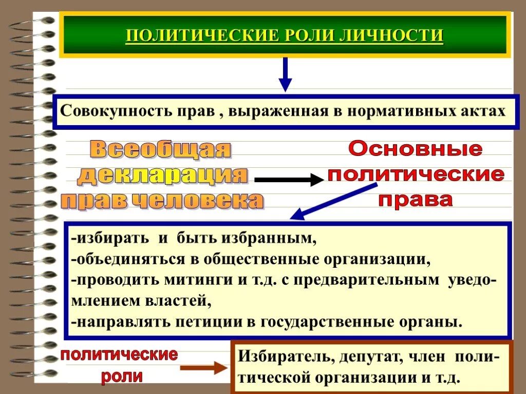 Политическая культура общества и личности политический процесс. Политические роли. Политические личности. Политический статус личности. Политические статусы и роли.