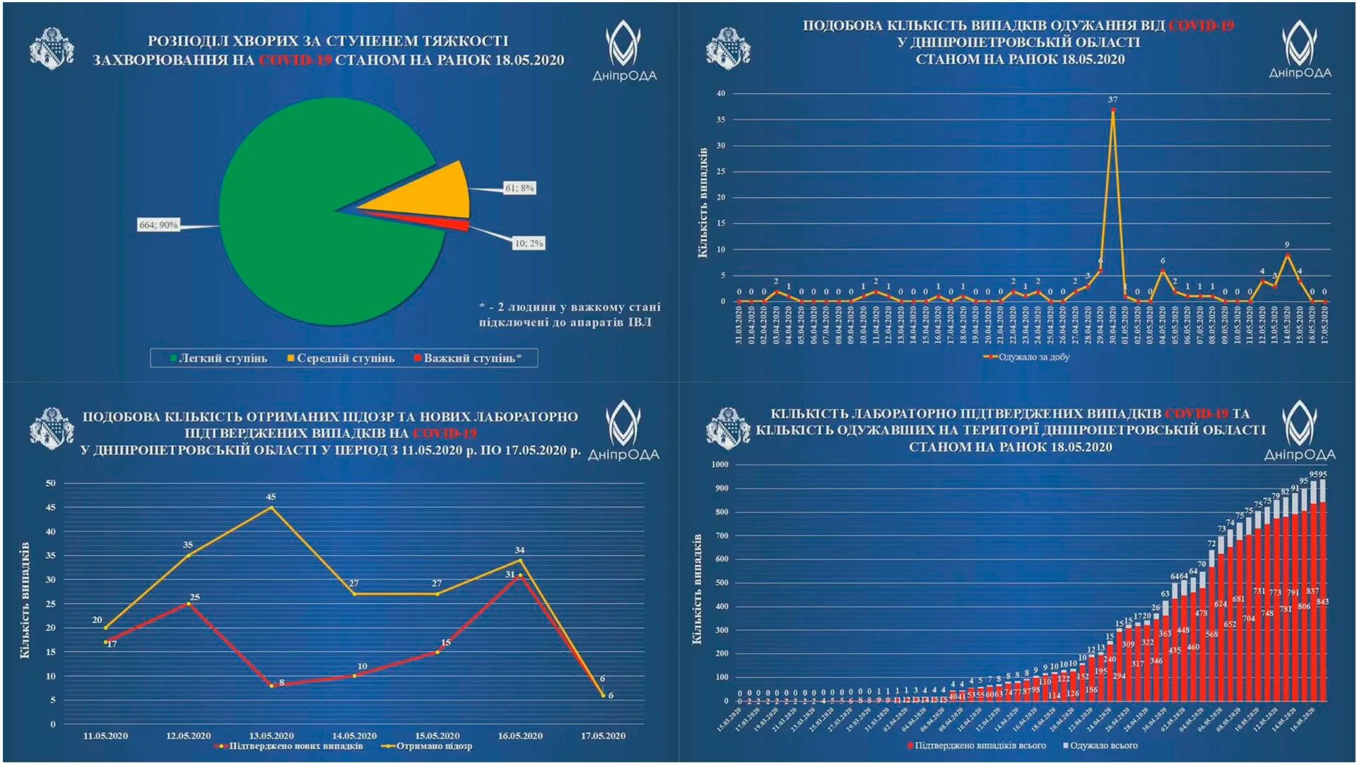 Заболеваемость ковидом сегодня. Инфографика заболеваемость. График заболеваемости чумой. Динамика заболеваемости чумы. Статистика заболеваний в Норильске.