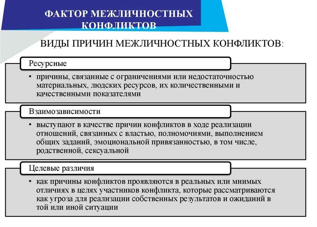 2 примера межличностных конфликтов. Виды межличностных конфликтов. Причины межличностных конфликтов. Виды меэличностныхконфликтов. Причины межличностного конфликта виды.