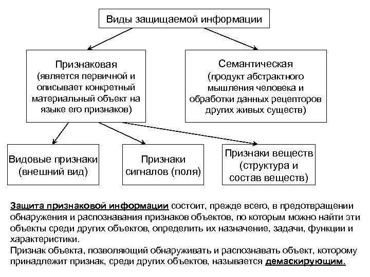 Виды информации подлежащие защите. Виды защищаемой информации. Классификация видов защищаемой информации. Защита информации таблица.