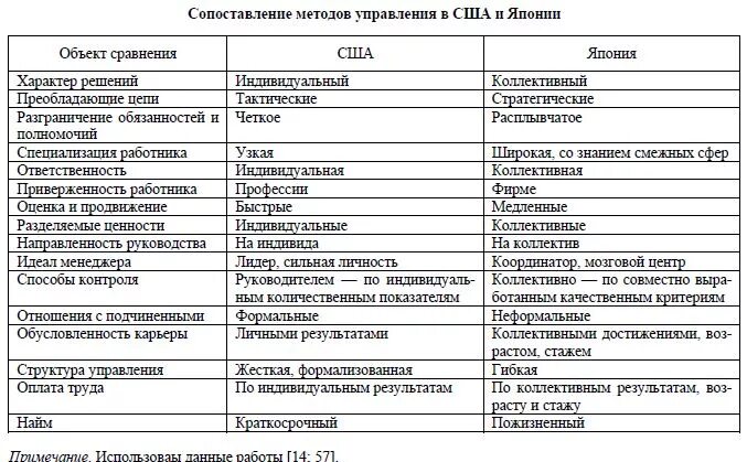 Сравнительный анализ россии и китая. Модели менеджмента в Японии США. Сопоставление методов управления Америка и Япония. Сравнительный анализ моделей менеджмента США И Японии. Сравнительная таблица моделей менеджмента японского и американского.