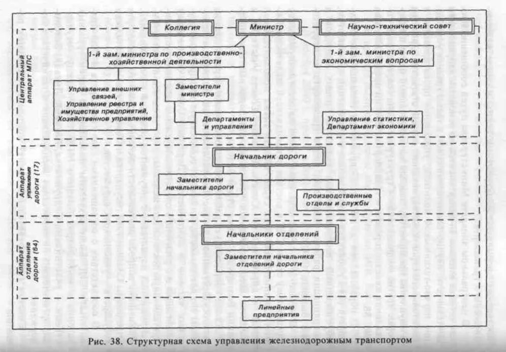 Организации управления железнодорожным транспортом