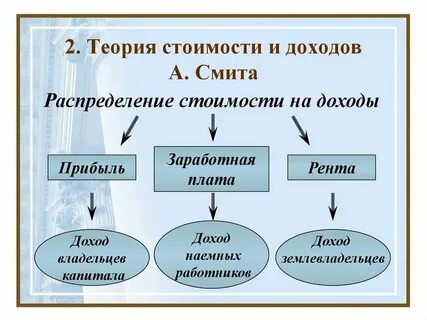 Рента прибыль заработная плата это
