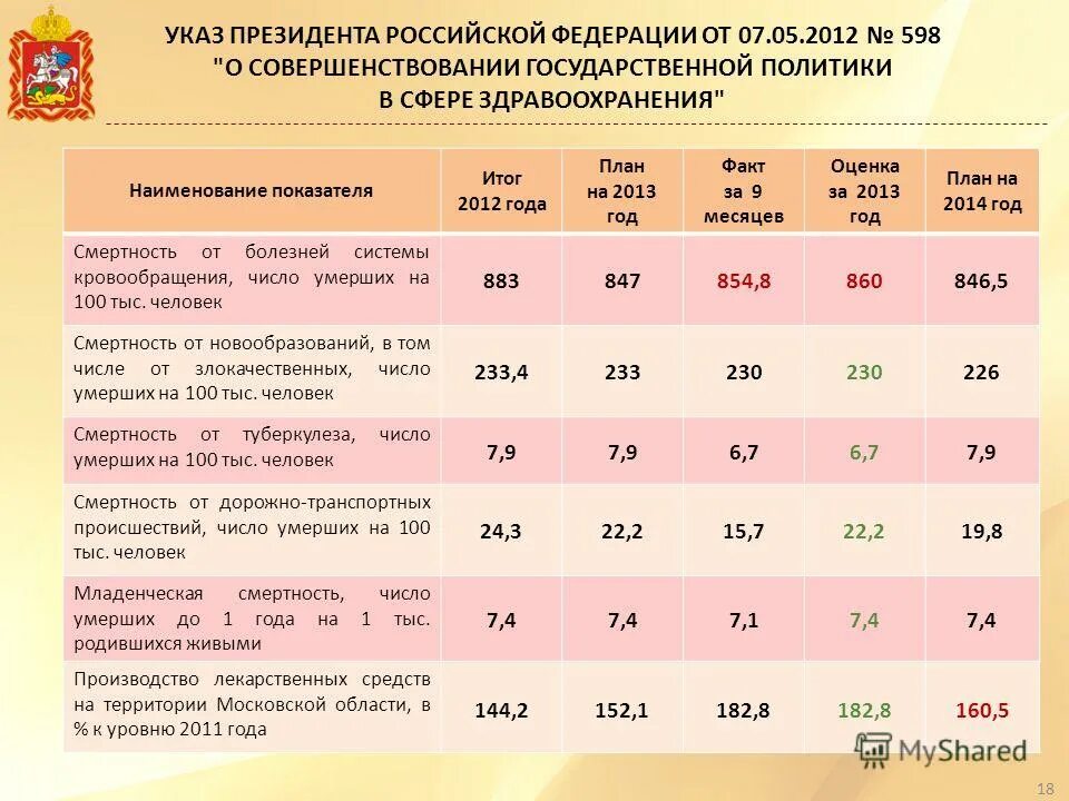 Выполнение указа президента