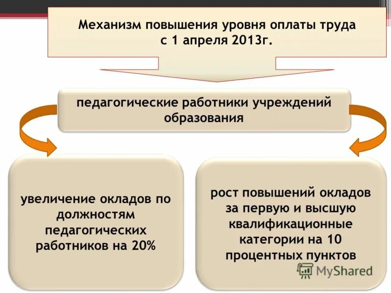 Увеличение минимальной заработной платы приведет. Презентация повышение заработной платы. Повышение уровня оплаты труда. Предложения по повышению уровня заработной платы. Методы повышения заработной платы.