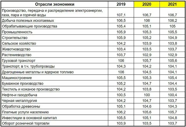 Коэффициент на 2015 год. Индекс дефлятор на 2021 год Минэкономразвития. Коэффициент дефлятор на 2021 год. Коэффициент дефляции на 2021 год. Коэффициент дефлятор на 2022 год.