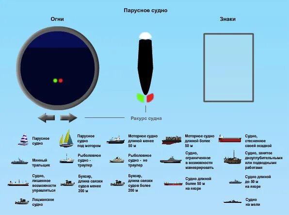 Огни знаки и сигналы маломерных судов. Ходовые навигационные огни парусного судна. Огни парусного судна МППСС. Судовые ходовые огни и знаки. Огни навигационных знаков