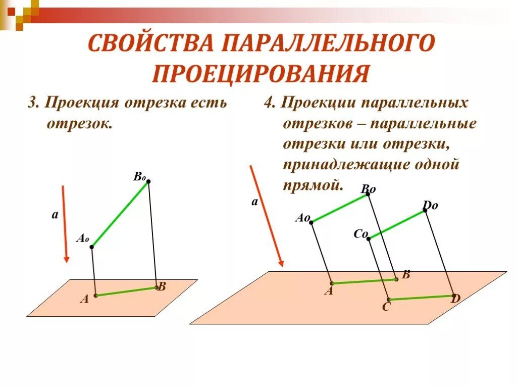 Параллельно проецирующая прямая. Проекция параллельных отрезков параллельные отрезки. проекция прямой есть прямая проекция отрезка отрезок. проекция трапеции на плоскость. проекция отрезка на плоскость.
