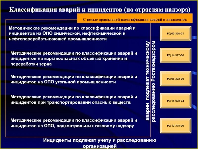 Расследование аварий и инцидентов ростехнадзор. Классификация аварий и инцидентов. классификация аварий на опо. классификация инцидентов. классификация инцидентов на опасных производственных объектах.