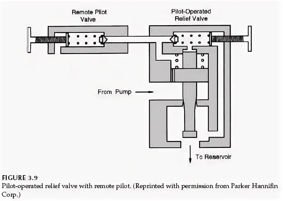 Pilot operated. Pilot operated relief valve. клапан pilot. pilot valve diagram. hydraulic pressure relief valve.