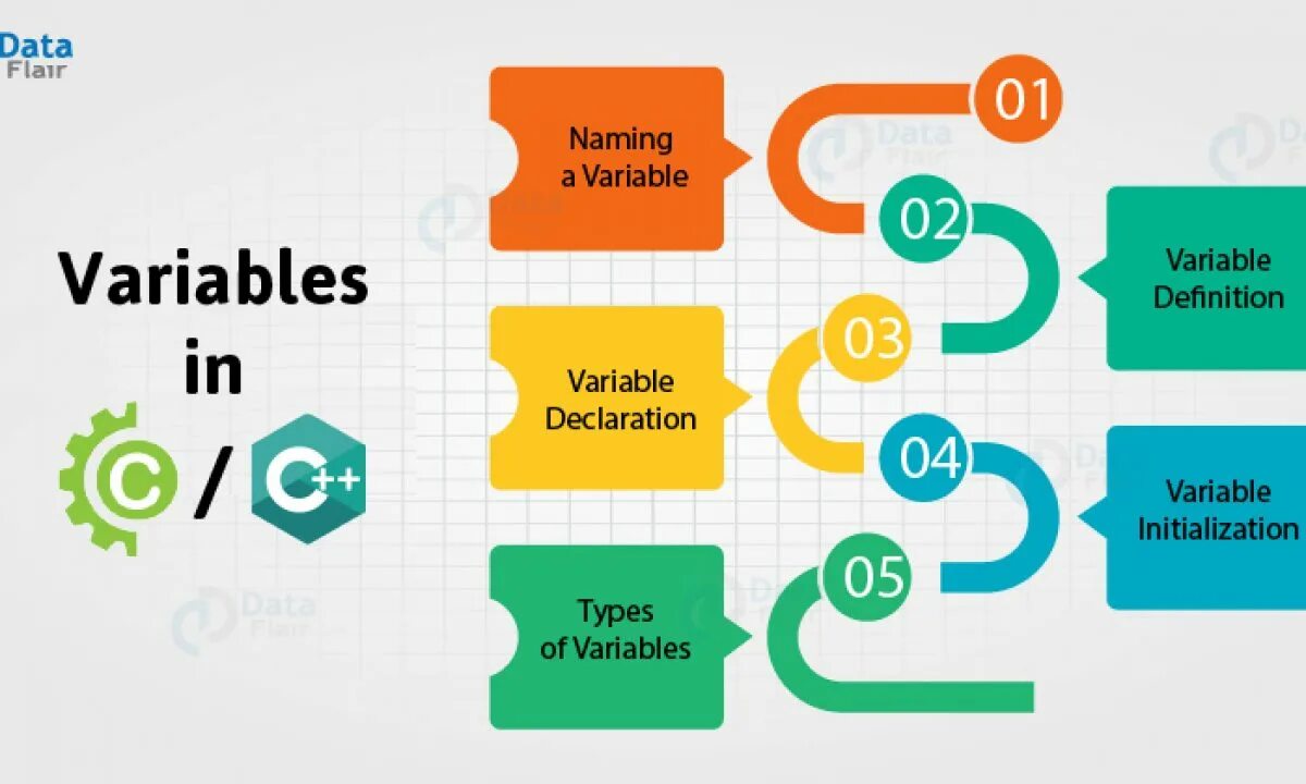 Using variable c. Mutable c++. Variables in c. Types of variable in c. C++ how to declare variable.