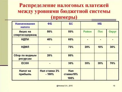 Налог на прибыль организаций распределение