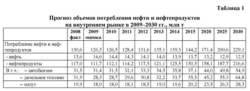 Таблица нефтепродуктов