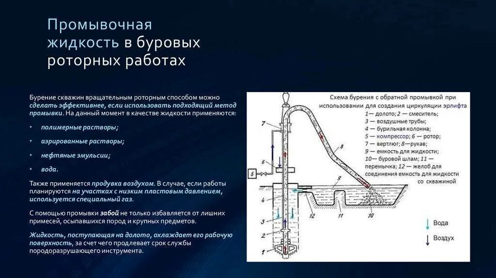 Промывочная жидкость при бурении скважин. Схема промывки скважины при бурении. Промывка нефтяной скважины схема. Схема прямой и обратной промывки.