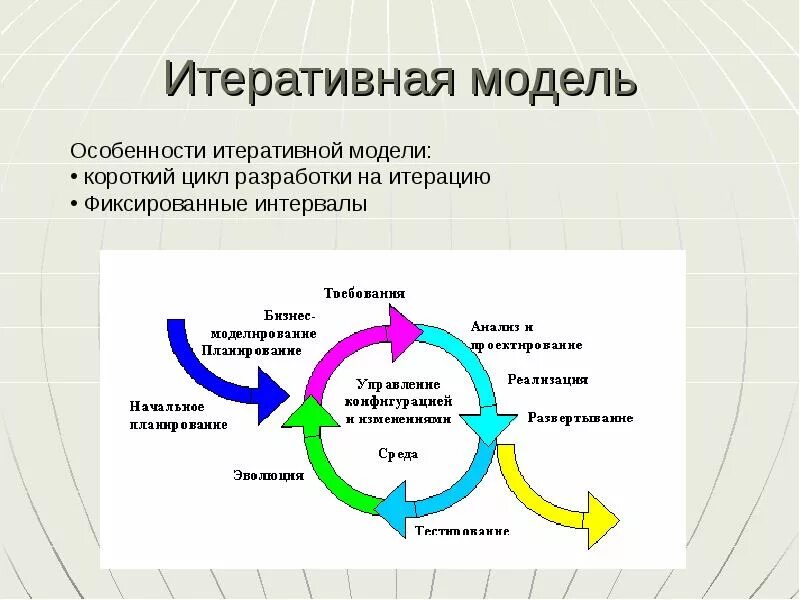 Цикл разработки систем. Итерационная модель жизненного цикла программного обеспечения. итеративная модель жизненного цикла. итерационная модель цикла ис. спиральная модель, итерационная жизненного цикла..