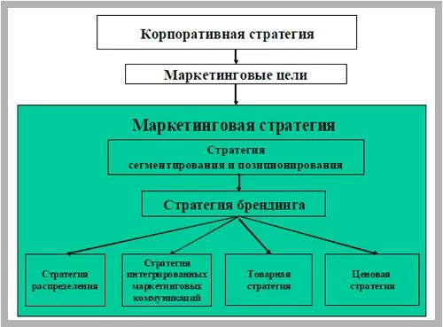 Система маркетинговых стратегий. Маркетинговая стратегия. Маркетинговая стратегия документ. Корпоративные маркетинговые стратегии. Уровни маркетинговых стратегий.