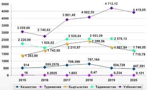 Центральная азия миграции