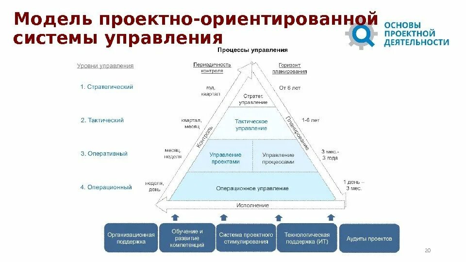 Особенности проектного управления. Обобщенная модель системы проектного управления. Схема модели управления проектом. Структура системы управления проектной деятельностью. Проектная модель управления примеры.