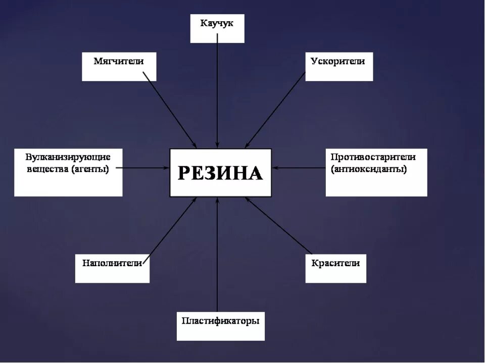 Шины класс отходов. Состав резины. Виды резины химия. Компоненты входящие в состав резины. Составляющие элементы резины.