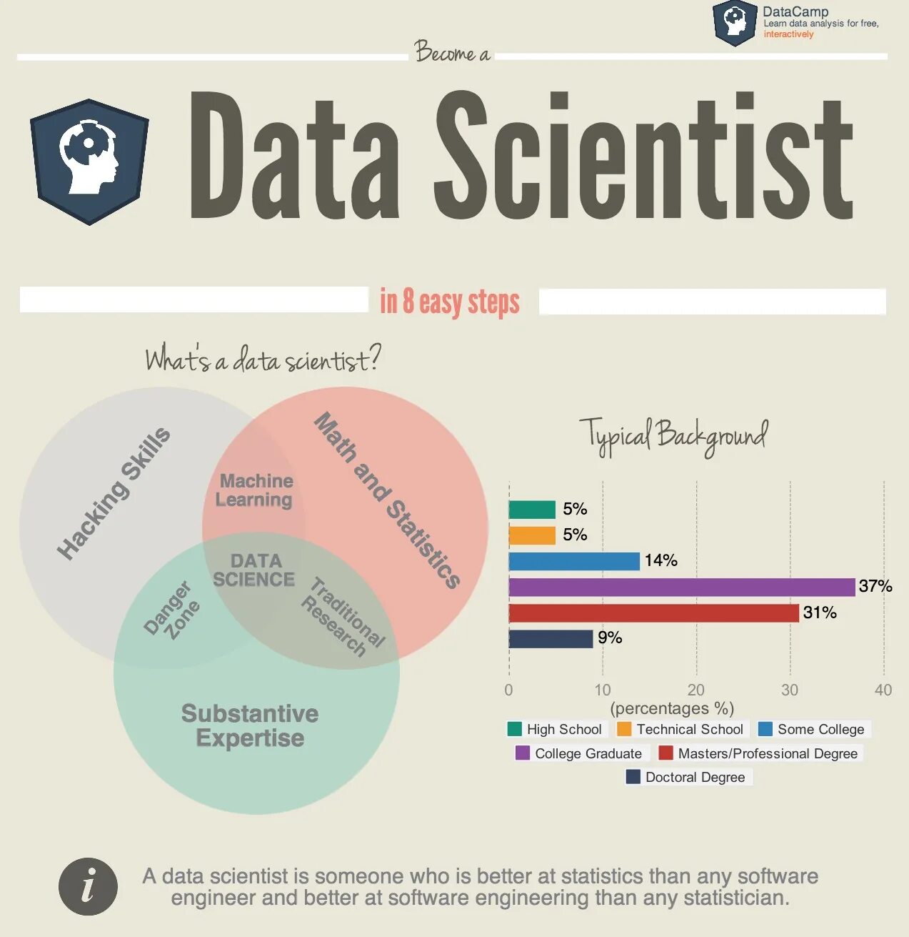 F data in. Data scientist. дата сайнтист. data scientist и machine learning engineer. data science machine learning.