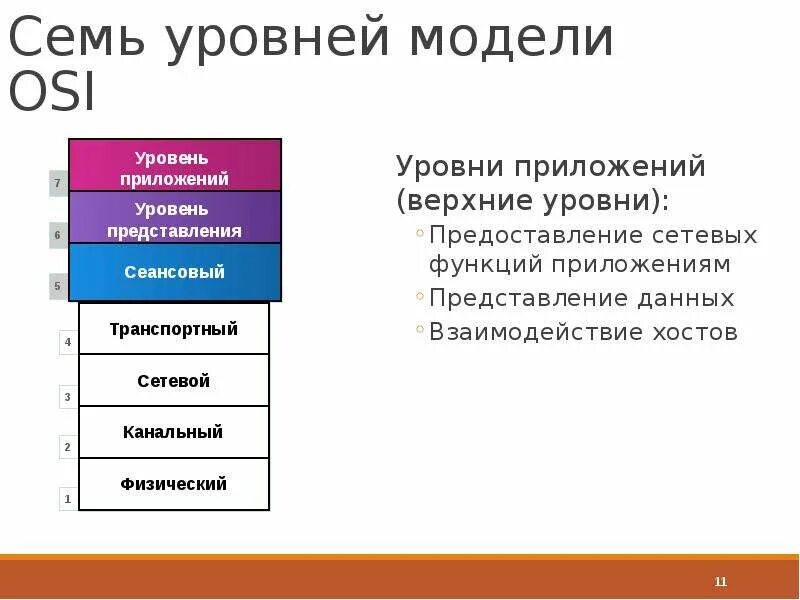 7 уровней модели. 7 Уровней osi. Уровни модели. Уровни модели оси. Уровни модели osi.