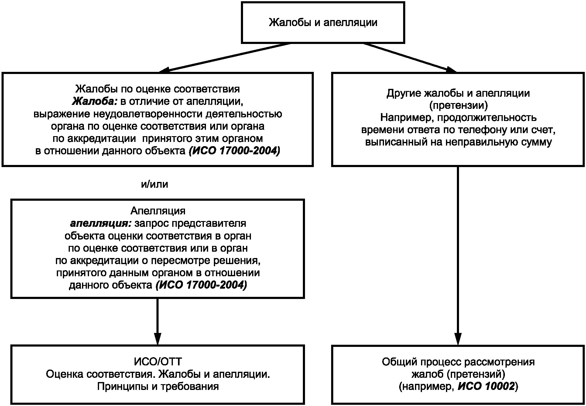 Военные суды апелляционной инстанции. Классификация жалоб. Принципы апелляции. Виды жалоб в судопроизводстве. Международные органы по рассмотрению жалоб.